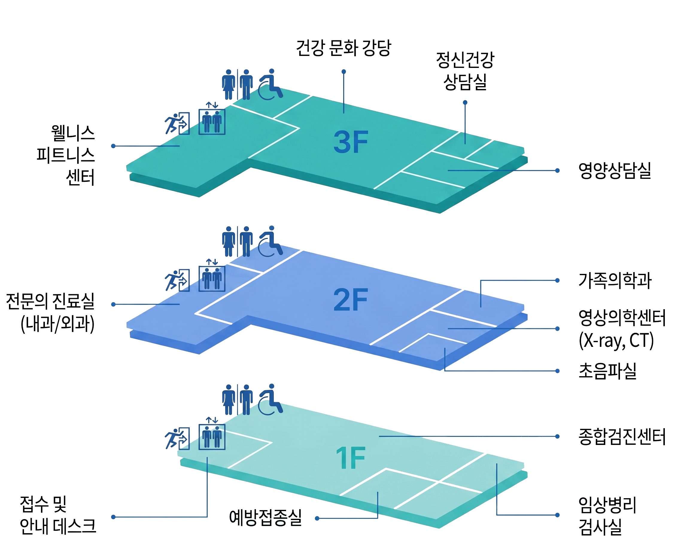 층별 안내 — 1F 접수·안내데스크·예방접종실·임상병리검사실, 2F 전문의진료실·영상의학센터·초음파실, 3F 건강문화강당·정신건강상담실·영양상담실